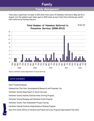 Family
Family Management
DATA SOURCES
There was a significant increase in 2011 when there were 14 homeless referrals in May and 10 in
August, but the numbers went down again in 2012 when no more than three families per month
were referred as housing insecure.
Child Trends Databank
Communities That Care, Developmental Research and Programs, Inc.
Herkimer County Department of Social Services
Herkimer County Healthy Families Home Visiting Program
Herkimer County Runaway and Homeless Youth Program
Herkimer County Teen Assessment Project Survey
Herkimer-Oneida Counties Comprehensive Planning Program
New York State Office of Children and Family Services, Program Improvement Plan Data
0
2
4
6
8
10
12
14
16
Jan
Mar
May
Jul
Sep
Nov
Jan
Mar
May
Jul
Sep
Nov
Jan
Mar
May
Jul
Sep
Nov
Jan
Mar
May
Jul
Sep
Nov
Jan
Mar
May
Jul
Sep
2008 2009 2010 2011 2012
Total Number of Homeless Referred to
Preventive Services (2008–2012)
Graph 118
Source: Herkimer County Department of Social Services
260
 