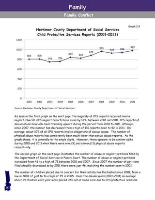 Family
Family Conflict
As seen in the first graph on the next page, the majority of CPS reports received involve
neglect. Overall, CPS neglect reports have risen by 16%, between 2001 and 2011. CPS reports of
sexual abuse have also been trending upward during the period from 2001 to 2011, although,
since 2007, the number has decreased from a high of 110 reports down to 92 in 2011. On
average, about 10% of all CPS reports involve allegations of sexual abuse. The number of
physical abuse reports has consistently been much lower than sexual abuse reports. As the
graph shows, it is generally in the single digits. However, there appears to be a minor spike
during 2010 and 2011 when there were nine (9) and eleven (11) physical abuse reports
respectively.
The second graph on the next page illustrates the number of abuse or neglect petitions filed by
the Department of Social Services in Family Court. The number of abuse or neglect petitions
increased from 46 to a high of 71 between 2001 and 2007. Since 2007 the number of petitions
filed steadily decreased so by 2011 there were just 46, matching the number seen in 2001.
The number of children placed due to concern for their safety has fluctuated since 2001, from a
low in 2002 of just 16 to a high of 35 in 2005. Over the eleven years (2001–2011) on average
about 25 children each year were placed into out of home care due to CPS protective removals.
262
803 805
745 754
839 820
879
964
928 938
979
0
200
400
600
800
1000
1200
2001 2002 2003 2004 2005 2006 2007 2008 2009 2010 2011
Herkimer County Department of Social Services
Child Protective Services Reports (2001–2011)
Graph 119
Source: Herkimer County Department of Social Services
 