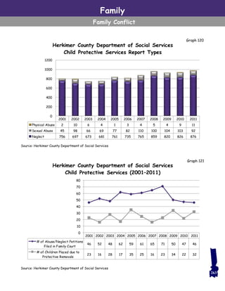 Family
Family Conflict
2001 2002 2003 2004 2005 2006 2007 2008 2009 2010 2011
# of Abuse/Neglect Petitions
Filed in Family Court
46 52 48 62 59 61 65 71 50 47 46
# of Children Placed due to
Protective Removals
23 16 28 17 35 25 16 23 34 22 32
0
10
20
30
40
50
60
70
80
Herkimer County Department of Social Services
Child Protective Services (2001–2011)
2001 2002 2003 2004 2005 2006 2007 2008 2009 2010 2011
Physical Abuse 2 10 6 4 1 3 4 5 4 9 11
Sexual Abuse 45 98 66 69 77 82 110 100 104 103 92
Neglect 756 697 673 681 761 735 765 859 820 826 876
0
200
400
600
800
1000
1200
Herkimer County Department of Social Services
Child Protective Services Report Types
Graph 121
263
Source: Herkimer County Department of Social Services
Source: Herkimer County Department of Social Services
Graph 120
 