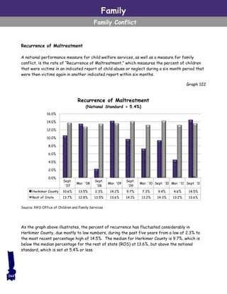 Family
Family Conflict
Recurrence of Maltreatment
A national performance measure for child welfare services, as well as a measure for family
conflict, is the rate of “Recurrence of Maltreatment,” which measures the percent of children
that were victims in an indicated report of child abuse or neglect during a six month period that
were then victims again in another indicated report within six months.
As the graph above illustrates, the percent of recurrence has fluctuated considerably in
Herkimer County, due mostly to low numbers, during the past five years from a low of 2.3% to
the most recent percentage high of 14.5%. The median for Herkimer County is 9.7%, which is
below the median percentage for the rest of state (ROS) at 13.6%, but above the national
standard, which is set at 5.4% or less
264
Sept.
'07
Mar. '08
Sept.
'08
Mar. '09
Sept.
'09
Mar. '10 Sept. '10 Mar. '11 Sept. '11
Herkimer County 10.6% 13.5% 2.3% 14.2% 9.7% 7.3% 9.4% 4.6% 14.5%
Rest of State 13.7% 12.8% 13.5% 13.6% 14.1% 13.2% 14.3% 13.2% 13.6%
0.0%
2.0%
4.0%
6.0%
8.0%
10.0%
12.0%
14.0%
16.0%
Recurrence of Maltreatment
(National Standard = 5.4%)
Graph 122
Source: NYS Office of Children and Family Services
 