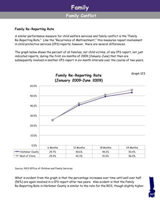 Family
Family Conflict
Family Re-Reporting Rate
A similar performance measure for child welfare services and family conflict is the “Family
Re-Reporting Rate.” Like the “Recurrence of Maltreatment,” this measures repeat involvement
in child protective services (CPS) reports; however, there are several differences.
The graph below shows the percent of all families, not child victims, of any CPS report, not just
indicated reports, during the first six months of 2009 (January-June) that then are
subsequently involved in another CPS report in six month intervals over the course of two years.
What is evident from the graph is that the percentage increases over time until well over half
(56%) are again involved in a CPS report after two years. Also evident is that the Family
Re-Reporting Rate in Herkimer County is similar to the rate for the ROS, though slightly higher.
265
6 Months 12 Months 18 Months 24 Months
Herkimer County 25.7% 40.6% 49.2% 53.4%
Rest of State 25.4% 42.3% 51.0% 56.0%
0.0%
10.0%
20.0%
30.0%
40.0%
50.0%
60.0%
Family Re-Reporting Rate
(January 2009–June 2009)
Graph 123
Source: NYS Office of Children and Family Services
 