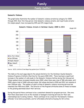 Family
Family Conflict
Graph 124
Domestic Violence
The graph below illustrates the number of domestic violence arrests by category for 2009
through 2011. Over this time period, total domestic violence arrests, and in particular arrests
for simple assault, have increased by 20% and 21% respectively.
Domestic Violence Arrests in Herkimer County—2009 to 2011
The table on the next page depicts the annual statistics for the Herkimer County Domestic
Violence Program at Catholic Charities for the years 2001–2011. There has been a significant
increase in the number of calls made to the Domestic Violence Hotline during this time period.
These numbers have increased steadily since 2002, when there was a low of 188 calls made, until
2009, when a high of 1680 calls were made. Call volume declined in 2010 and 2011, but remains at
over 1200 per year. The number of adult victims of domestic violence receiving services has
remained over 400 since 2004. The Director of the Program attributes some of these increases
to the growing awareness about their services.
During this period there continues to be a consistent demand for program services. One area
that there does seem to be on the increase is teenagers receiving services for their own
relationships due to dating violence. There continues to be a need for the Domestic Violence
offender to be held accountable, and for affordable alternative housing for DV victims.
266
Source: DCJS, Uniform Crime Reporting system (as of 4/30/12)
2009 2010 2011
Vio. Prot. Order 15 9 13
Sex Offense 9 13 10
Simple Assault 167 163 213
Agg. Assault 18 10 18
Total 209 195 254
0
50
100
150
200
250
300
 