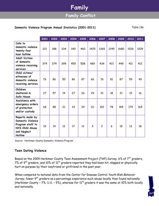 Family
Family Conflict
Domestic Violence Program Annual Statistics (2001–2011)
Teen Dating Violence
Based on the 2009 Herkimer County Teen Assessment Project (TAP) Survey, 6% of 7th
graders,
7% of 9th
graders, and 10% of 11th
graders reported they had been hit, slapped or physically
hurt on purpose by their boyfriend or girlfriend in the past year.
When compared to national data from the Center for Disease Control Youth Risk Behavior
Survey, fewer 9th
graders as a percentage experience such abuse locally than found nationally
(Herkimer County – 7%; U.S. – 9%), whereas for 11th
graders it was the same at 10% both locally
and nationally.
2001 2002 2003 2004 2005 2006 2007 2008 2009 2010 2011
Calls to
domestic violence
twenty-four
hour hotline
221 188 334 342 460 1425 1365 1245 1680 1526 1209
Adult Victims
of domestic
violence receiving
services
374 374 399 459 508 489 434 421 449 411 412
Child victims/
witnesses of
domestic violence
receiving services
76 86 50 86 87 66 76 81 87 59 49
Children
sheltered in
Safe House
27 57 14 27 26 29 21 18 21 19 16
Assistance with
emergency orders
of protection
and/or custody
68 88 21 33 34 111 102 78 184 174 164
Reports made by
Domestic Violence
Program staff to
NYS Child Abuse
and Neglect
Hotline
19 14 12 17 13 3 2 6 18 13 18
Source: Herkimer County Domestic Violence Program
267
Table 136
 