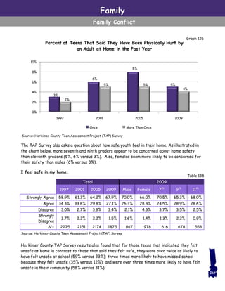 Family
Family Conflict
The TAP Survey also asks a question about how safe youth feel in their home. As illustrated in
the chart below, more seventh and ninth graders appear to be concerned about home safety
than eleventh graders (5%, 6% versus 3%). Also, females seem more likely to be concerned for
their safety than males (6% versus 3%).
I feel safe in my home.
Herkimer County TAP Survey results also found that for those teens that indicated they felt
unsafe at home in contrast to those that said they felt safe, they were over twice as likely to
have felt unsafe at school (59% versus 23%); three times more likely to have missed school
because they felt unsafe (35% versus 12%); and were over three times more likely to have felt
unsafe in their community (58% versus 31%).
269
Source: Herkimer County Teen Assessment Project (TAP) Survey
Total 2009
1997 2001 2005 2009 Male Female 7th
9th
11th
Strongly Agree 58.9% 61.3% 64.2% 67.9% 70.0% 66.0% 70.5% 65.3% 68.0%
Agree 34.3% 33.8% 29.8% 27.1% 26.3% 28.3% 24.5% 28.9% 28.6%
Disagree 3.0% 2.7% 3.8% 3.4% 2.1% 4.3% 3.7% 3.5% 2.5%
Strongly
Disagree
3.7% 2.2% 2.2% 1.5% 1.6% 1.4% 1.3% 2.2% 0.9%
N = 2275 2151 2174 1875 867 978 616 678 553
Table 138
3%
6%
8%
5%
2%
5% 5%
4%
0%
2%
4%
6%
8%
10%
1997 2001 2005 2009
Percent of Teens That Said They Have Been Physically Hurt by
an Adult at Home in the Past Year
Once More Than Once
Graph 126
Source: Herkimer County Teen Assessment Project (TAP) Survey
 