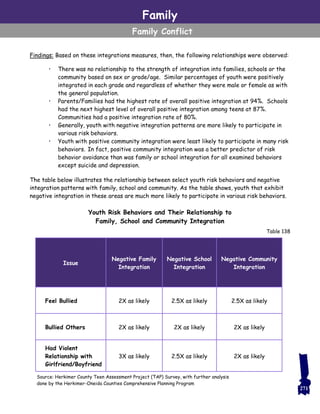 Family
Family Conflict
Findings: Based on these integrations measures, then, the following relationships were observed:
• There was no relationship to the strength of integration into families, schools or the
community based on sex or grade/age. Similar percentages of youth were positively
integrated in each grade and regardless of whether they were male or female as with
the general population.
• Parents/Families had the highest rate of overall positive integration at 94%. Schools
had the next highest level of overall positive integration among teens at 87%.
Communities had a positive integration rate of 80%.
• Generally, youth with negative integration patterns are more likely to participate in
various risk behaviors.
• Youth with positive community integration were least likely to participate in many risk
behaviors. In fact, positive community integration was a better predictor of risk
behavior avoidance than was family or school integration for all examined behaviors
except suicide and depression.
The table below illustrates the relationship between select youth risk behaviors and negative
integration patterns with family, school and community. As the table shows, youth that exhibit
negative integration in these areas are much more likely to participate in various risk behaviors.
Youth Risk Behaviors and Their Relationship to
Family, School and Community Integration
271
Issue
Negative Family
Integration
Negative School
Integration
Negative Community
Integration
Feel Bullied 2X as likely 2.5X as likely 2.5X as likely
Bullied Others 2X as likely 2X as likely 2X as likely
Had Violent
Relationship with
Girlfriend/Boyfriend
3X as likely 2.5X as likely 2X as likely
Source: Herkimer County Teen Assessment Project (TAP) Survey, with further analysis
done by the Herkimer-Oneida Counties Comprehensive Planning Program
Table 138
 