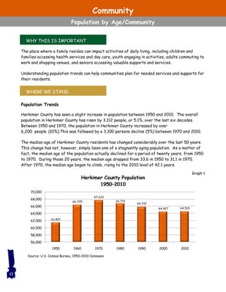 The place where a family resides can impact activities of daily living, including children and
families accessing health services and day care, youth engaging in activities, adults commuting to
work and shopping venues, and seniors accessing valuable supports and services.
Understanding population trends can help communities plan for needed services and supports for
their residents.
Population Trends
Herkimer County has seen a slight increase in population between 1950 and 2010. The overall
population in Herkimer County has risen by 3,112 people, or 5.1%, over the last six decades.
Between 1950 and 1970, the population in Herkimer County increased by over
6,200 people (10%).This was followed by a 3,100 persons decline (5%) between 1970 and 2010.
The median age of Herkimer County residents has changed considerably over the last 50 years.
This change has not, however, simply been one of a stagnantly aging population. As a matter of
fact, the median age of the population actually declined for a period of twenty years, from 1950
to 1970. During those 20 years, the median age dropped from 33.6 in 1950 to 31.1 in 1970.
After 1970, the median age began to climb, rising to the 2010 level of 42.1 years.
WHY THIS IS IMPORTANT
WHERE WE STAND
12
61,407
66,370
67,633
66,714
65,797
64,427 64,519
56,000
58,000
60,000
62,000
64,000
66,000
68,000
70,000
1950 1960 1970 1980 1990 2000 2010
Herkimer County Population
1950–2010
Graph 1
Source: U.S. Census Bureau, 1950–2010 Censuses
Community
Population by Age/Community
 