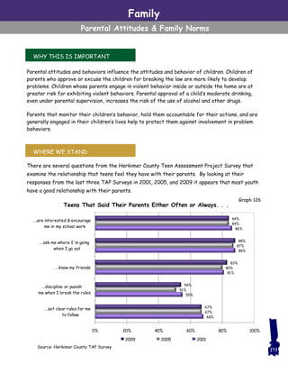 Family
Parental Attitudes & Family Norms
Parental attitudes and behaviors influence the attitudes and behavior of children. Children of
parents who approve or excuse the children for breaking the law are more likely to develop
problems. Children whose parents engage in violent behavior inside or outside the home are at
greater risk for exhibiting violent behaviors. Parental approval of a child’s moderate drinking,
even under parental supervision, increases the risk of the use of alcohol and other drugs.
Parents that monitor their children’s behavior, hold them accountable for their actions, and are
generally engaged in their children’s lives help to protect them against involvement in problem
behaviors.
There are several questions from the Herkimer County Teen Assessment Project Survey that
examine the relationship that teens feel they have with their parents. By looking at their
responses from the last three TAP Surveys in 2001, 2005, and 2009 it appears that most youth
have a good relationship with their parents.
WHY THIS IS IMPORTANT
WHERE WE STAND
273
Graph 126
68%
55%
81%
88%
86%
67%
51%
80%
87%
84%
67%
54%
83%
88%
84%
0% 20% 40% 60% 80% 100%
….set clear rules for me
to follow
….discipline or punish
me when I break the rules
….know my friends
….ask me where I'm going
when I go out
….are interested & encourage
me in my school work
2009 2005 2001
Teens That Said Their Parents Either Often or Always. . .
Source: Herkimer County TAP Survey
 