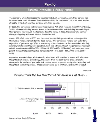 Family
Parental Attitudes & Family Norms
The degree to which teens appear to be concerned about getting along with their parents has
increased since 1997, but seems fairly level since 2001. In 1997 about 72% of all teens worried
at least a little about how they got along with their parents.
By 2001, this percentage had increased to as much as 79% of all teens. In the 2005 TAP Survey,
78% of all teens said they were at least a little concerned about how well they were relating to
their parents. However, of the teens who took the survey in 2009, the number who worried
about getting along with their parents dropped to 55%.
Almost 80% of all teens in 2005 said they could turn to their parents with a serious problem,
this number remained steady for the 2009 survey. This percentage remains just under 80%
regardless of gender or age. What is interesting to note, however, is that when asked who they
generally talk to when they have a problem, most said a friend, though the percentage relying on
friends has decreased (1997—53%, 2001—49%, 2005—47%, 2009—48%), and fewer said their
parent, though that percentage has increased (1997—21%, 2001—22%, 2005—24%, 2009—
24%).
A question was asked about what teens did when faced with a serious problem, with a focus on
thoughts about suicide. Disturbingly, the results from the 2009 survey show a dramatic
decrease in the number of youth who talk to their parent or another caring adult when they had
thoughts of committing suicide. These numbers were low in 1997 (2%) and in 2001 (1%) but
Graph 129
Source: Herkimer County TAP Survey
35%
14%
53%
22%
52%
23%
28%
18%
0% 10% 20% 30% 40% 50% 60%
. . . How well their parents get along
with each other
. . . That their parents drink or use drugs
Percent of Teens That Said They Worry A Fair Amount or a Lot About . .
2009 2005 2001 1997
275
 