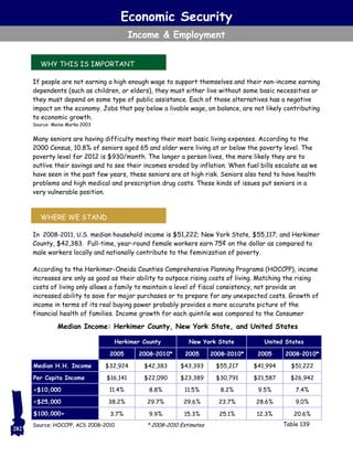 Economic Security
Income & Employment
If people are not earning a high enough wage to support themselves and their non-income earning
dependents (such as children, or elders), they must either live without some basic necessities or
they must depend on some type of public assistance. Each of those alternatives has a negative
impact on the economy. Jobs that pay below a livable wage, on balance, are not likely contributing
to economic growth.
Source: Maine Marks 2003
Many seniors are having difficulty meeting their most basic living expenses. According to the
2000 Census, 10.8% of seniors aged 65 and older were living at or below the poverty level. The
poverty level for 2012 is $930/month. The longer a person lives, the more likely they are to
outlive their savings and to see their incomes eroded by inflation. When fuel bills escalate as we
have seen in the past few years, these seniors are at high risk. Seniors also tend to have health
problems and high medical and prescription drug costs. These kinds of issues put seniors in a
very vulnerable position.
In 2008-2011, U.S. median household income is $51,222; New York State, $55,117; and Herkimer
County, $42,383. Full-time, year-round female workers earn 75¢ on the dollar as compared to
male workers locally and nationally contribute to the feminization of poverty.
According to the Herkimer-Oneida Counties Comprehensive Planning Programs (HOCCPP), income
increases are only as good as their ability to outpace rising costs of living. Matching the rising
costs of living only allows a family to maintain a level of fiscal consistency, not provide an
increased ability to save for major purchases or to prepare for any unexpected costs. Growth of
income in terms of its real buying power probably provides a more accurate picture of the
financial health of families. Income growth for each quintile was compared to the Consumer
WHY THIS IS IMPORTANT
WHERE WE STAND
Herkimer County New York State United States
2005 2005 20052008–2010* 2008–2010* 2008–2010*
Median H.H. Income $32,924 $42,383 $43,393 $55,217 $41,994 $51,222
Per Capita Income $16,141 $22,090 $23,389 $30,791 $21,587 $26,942
<$10,000 11.4% 8.8% 11.5% 8.2% 9.5% 7.4%
<$25,000 38.2% 29.7% 29.6% 23.7% 28.6% 9.0%
$100,000+ 3.7% 9.9% 15.3% 25.1% 12.3% 20.6%
Source: HOCCPP, ACS 2008–2010
282
Table 139
Median Income: Herkimer County, New York State, and United States
* 2008–2010 Estimates
 
