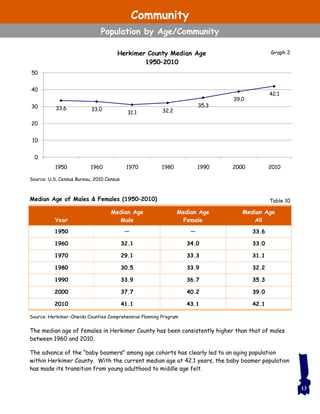Source: Herkimer-Oneida Counties Comprehensive Planning Program
The median age of females in Herkimer County has been consistently higher than that of males
between 1960 and 2010.
The advance of the “baby boomers” among age cohorts has clearly led to an aging population
within Herkimer County. With the current median age at 42.1 years, the baby boomer population
has made its transition from young adulthood to middle age felt.
Year
Median Age
Male
Median Age
Female
Median Age
All
1950 — — 33.6
1960 32.1 34.0 33.0
1970 29.1 33.3 31.1
1980 30.5 33.9 32.2
1990 33.9 36.7 35.3
2000 37.7 40.2 39.0
2010 41.1 43.1 42.1
Table 10Median Age of Males & Females (1950–2010)
13
33.6 33.0
31.1 32.2
35.3
39.0
42.1
0
10
20
30
40
50
1950 1960 1970 1980 1990 2000 2010
Herkimer County Median Age
1950–2010
Source: U.S. Census Bureau, 2010 Census
Graph 2
Community
Population by Age/Community
 