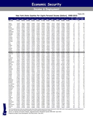 Economic Security
Income & Employment
Table 141
Area 2000 2001 2002 2003 2004 2005 2006 2007 2008 2009 2010
2010
Rank
2009-10 Change
Percent Rank
New York 34,623 35,476 35,448 36,264 38,660 41,108 44,567 47,852 49,408 46,824 48,596 3.6
Albany 33,165 35,123 34,875 36,060 37,619 38,905 40,923 43,311 45,129 44,533 45,764 8 2.7 49
Allegany 19,012 19,809 19,930 20,334 21,326 22,270 23,147 24,132 26,658 25,948 26,953 62 3.7 23
Bronx 19,433 20,687 21,579 22,259 23,752 24,438 26,162 28,284 29,133 29,287 30,551 53 4.1 17
Broome 25,234 25,700 26,053 26,031 27,391 27,701 29,391 31,748 33,799 33,558 34,334 31 2.3 58
Cattaraugus 20,779 22,771 23,656 24,660 25,805 26,569 27,552 29,417 31,459 31,938 33,508 40 4.7 12
Cayuga 22,519 24,083 24,732 25,989 27,247 27,132 27,906 30,272 31,865 31,078 32,176 44 3.4 31
Chautauqua 21,175 21,988 21,837 22,607 24,007 24,910 26,021 27,773 29,950 29,306 30,543 54 4.1 19
Chemung 24,306 24,533 24,253 24,751 26,043 27,787 29,195 31,064 33,385 32,467 34,104 34 4.8 7
Chenango 21,287 22,813 23,098 23,713 25,429 26,335 27,174 28,671 30,617 30,367 31,792 48 4.5 15
Clinton 22,518 24,000 24,365 25,160 26,311 27,177 28,434 30,699 32,225 32,397 33,521 39 3.4 32
Columbia 28,293 28,672 28,091 28,902 31,473 32,407 34,108 36,547 39,253 38,023 39,490 17 3.7 24
Cortland 22,011 22,467 22,613 23,296 24,556 24,972 25,876 27,450 29,280 29,082 30,477 55 4.6 14
Delaware 21,671 22,699 22,810 23,552 24,985 25,971 26,757 27,974 29,494 29,846 31,323 51 4.7 11
Dutchess 31,384 32,834 32,209 33,058 34,796 36,788 39,269 42,255 44,012 42,367 43,730 9 3.1 38
Erie 27,690 28,465 28,963 30,140 31,612 32,354 34,284 36,576 38,437 37,961 39,369 18 3.6 28
Essex 22,078 23,061 23,394 24,185 26,017 26,772 27,717 29,491 31,652 31,728 33,088 41 4.1 18
Franklin 18,863 19,946 20,073 20,715 21,966 22,965 24,211 25,751 27,570 27,661 28,726 59 3.7 25
Fulton 23,868 24,878 25,360 26,772 28,218 28,605 29,865 31,334 32,832 32,867 33,997 35 3.3 33
Genesee 24,071 25,079 25,264 26,132 26,996 27,919 28,813 30,527 32,469 31,766 32,940 42 3.6 29
Greene 23,596 24,895 25,077 26,717 27,629 28,414 29,829 31,411 34,500 34,155 36,665 26 6.8 2
Hamilton 23,400 24,969 26,046 26,953 28,563 30,084 31,157 33,711 37,514 37,621 39,105 19 3.8 22
Herkimer 21,408 22,569 22,695 23,243 24,610 25,459 26,349 27,824 30,054 30,556 32,082 45 4.8 9
Jefferson 22,672 23,846 24,843 26,655 28,890 31,237 34,542 36,612 39,646 40,684 42,661 11 4.6 13
Kings 24,532 25,307 25,689 26,329 28,485 29,534 31,901 34,656 36,555 36,065 37,527 24 3.9 21
Lewis 19,397 20,331 21,284 21,949 23,346 24,357 25,434 27,237 29,471 29,468 31,335 50 6.0 5
Livingston 22,715 23,081 23,519 24,292 25,272 26,084 26,870 28,608 30,317 29,697 30,706 52 3.3 35
Madison 25,111 25,862 25,650 26,136 27,098 28,044 28,868 30,475 32,026 31,463 32,341 43 2.7 47
Monroe 30,826 32,133 32,432 32,789 34,493 35,792 37,594 39,686 42,104 40,562 42,083 12 3.6 27
Montgomery 24,027 24,959 25,719 26,633 27,450 27,951 29,055 30,561 31,524 31,311 31,887 46 1.8 61
Nassau 46,974 49,364 49,020 50,136 52,618 56,639 61,044 65,934 68,918 64,124 65,615 3 2.3 57
New York 83,947 82,435 81,001 81,708 87,764 98,994 112,102 118,768 118,293 104,384 111,386 1 6.3 3
Niagara 24,419 25,029 25,443 26,535 26,981 28,074 29,623 31,464 32,759 32,811 33,613 38 2.4 55
Oneida 24,137 24,906 24,956 25,670 27,177 28,168 29,543 31,714 33,716 33,546 34,560 30 2.9 42
Onondaga 28,549 29,039 29,610 30,667 31,870 33,181 34,947 37,490 39,443 38,539 39,611 16 2.7 48
Ontario 28,182 29,208 28,664 29,537 31,291 32,378 34,080 36,735 39,004 38,462 39,730 15 3.2 37
Orange 27,762 29,166 28,963 29,835 31,315 32,766 34,390 36,659 38,304 37,335 38,399 20 2.8 45
Orleans 20,620 20,914 20,953 21,719 22,775 23,893 24,772 26,038 27,624 27,628 28,381 60 2.7 50
Oswego 21,416 21,875 22,491 23,130 23,850 24,776 25,813 27,397 28,842 29,105 29,997 57 3.0 41
Otsego 21,510 22,363 22,342 23,451 24,867 25,736 27,303 28,458 31,266 30,606 31,700 49 3.5 30
Putnam 38,673 39,739 39,339 40,496 42,899 44,687 48,170 52,306 54,037 50,944 52,273 4 2.5 51
Queens 27,894 28,843 29,023 29,923 31,909 33,123 35,590 38,890 40,256 38,962 40,285 14 3.3 36
Rensselaer 27,344 28,464 29,018 29,555 30,922 31,826 33,372 35,277 37,242 37,112 37,956 22 2.2 59
Richmond 34,089 35,223 35,201 35,950 37,996 39,755 42,454 45,988 47,908 46,101 47,444 7 2.8 44
Rockland 40,764 40,721 40,749 41,131 44,352 46,022 49,593 53,450 53,862 50,773 52,030 5 2.4 52
St. Lawrence 19,614 20,424 20,590 21,436 22,548 23,056 24,096 25,536 27,250 26,894 27,809 10 3.3 34
Saratoga 30,562 31,365 31,426 32,566 34,554 36,923 39,586 41,085 43,087 42,403 43,428 13 2.4 56
Schenectady 29,136 30,919 30,821 31,932 34,368 34,604 35,958 38,139 41,023 39,794 41,025 33 3.0 39
Schoharie 23,316 23,585 23,278 24,112 25,513 26,499 27,612 29,586 32,480 32,628 34,120 37 4.4 16
Schuyler 21,749 22,428 22,766 23,865 25,243 26,808 27,870 29,768 32,075 32,071 33,873 36 5.3 6
Seneca 22,941 22,867 22,950 23,593 25,112 26,008 27,268 28,935 31,716 31,188 33,886 61 8.0 1
Steuben 28,519 27,726 26,099 26,276 27,915 29,899 33,517 33,988 35,673 35,198 37,447 25 6.0 4
Suffolk 36,910 37,424 37,181 37,766 40,529 43,023 46,509 50,755 52,085 48,791 49,994 6 2.4 53
Sullivan 25,495 26,274 26,630 27,496 29,064 30,117 30,781 32,486 35,130 34,738 35,764 27 2.9 43
Tioga 23,724 24,488 24,321 24,620 26,152 27,508 29,340 31,257 33,586 33,694 34,327 32 1.8 60
Tompkins 23,859 24,803 25,134 26,557 27,986 28,347 29,769 32,018 34,927 33,881 34,713 28 2.4 54
Ulster 25,539 26,757 26,543 27,280 28,899 30,488 32,790 35,053 37,300 36,696 37,741 23 2.8 46
Warren 26,803 27,664 28,235 28,871 30,562 31,382 32,806 34,364 37,446 36,753 38,147 21 3.7 26
Washington 21,354 21,934 22,032 22,909 24,575 25,855 26,600 28,120 30,614 30,573 31,825 47 3.9 20
Wayne 24,759 25,615 25,477 26,740 27,835 28,856 30,286 32,231 33,994 33,618 34,649 29 3.0 40
Westchester 54,600 55,736 54,554 55,455 60,186 64,805 71,559 77,165 77,741 71,857 73,159 2 1.8 62
Wyoming 19,423 20,591 21,371 22,316 24,067 25,326 25,721 27,422 28,878 27,773 29,150 58 4.7 10
Yates 20,349 20,748 20,515 20,868 22,683 24,025 24,694 26,513 29,155 28,817 30,259 56 4.8 8
New York State Counties Per Capita Personal Income (Dollars), 2000–2010
Note: Per capita personal income was computed using Census Bureau midyear population estimates. Estimates for 2000-2010 reflect county population estimates available as of
April 2012. All state and local area dollar estimates are in current dollars (not adjusted for inflation).
Source: U.S. Bureau of Economic Analysis. Regional Economic Information System 1969–2010. April 2012.
Prepared by Empire State Development, NYS Data Center, June 2012.284
 