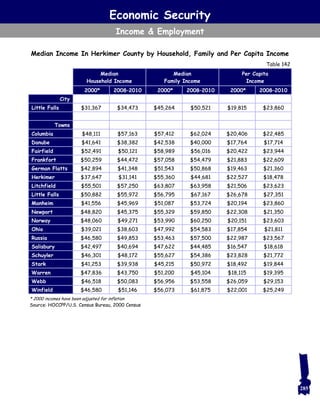 Economic Security
Income & Employment
Median
Household Income
Median
Family Income
Per Capita
Income
2000* 2008–2010 2000* 2008–2010 2000* 2008–2010
City
Little Falls $31,367 $34,473 $45,264 $50,521 $19,815 $23,860
Towns
Columbia $48,111 $57,163 $57,412 $62,024 $20,406 $22,485
Danube $41,641 $38,382 $42,538 $40,000 $17,764 $17,714
Fairfield $52,491 $50,121 $58,989 $56,016 $20,422 $23,944
Frankfort $50,259 $44,472 $57,058 $54,479 $21,883 $22,609
German Flatts $42,894 $41,348 $51,543 $50,868 $19,463 $21,360
Herkimer $37,647 $31,141 $55,360 $44,681 $22,527 $18,478
Litchfield $55,501 $57,250 $63,807 $63,958 $21,506 $23,623
Little Falls $50,882 $55,972 $56,795 $67,167 $26,678 $27,351
Manheim $41,556 $45,969 $51,087 $53,724 $20,194 $23,860
Newport $48,820 $45,375 $55,329 $59,850 $22,308 $21,350
Norway $48,060 $49,271 $53,990 $60,250 $20,151 $23,603
Ohio $39,021 $38,603 $47,992 $54,583 $17,854 $21,811
Russia $46,580 $49,853 $53,463 $57,500 $22,987 $23,567
Salisbury $42,497 $40,694 $47,622 $44,485 $16,547 $18,618
Schuyler $46,301 $48,172 $55,627 $54,386 $23,828 $21,772
Stark $41,253 $39,938 $45,215 $50,972 $18,492 $19,844
Warren $47,836 $43,750 $51,200 $45,104 $18,115 $19,395
Webb $46,518 $50,083 $56,956 $53,558 $26,059 $29,153
Winfield $46,580 $51,146 $56,073 $61,875 $22,001 $25,249
* 2000 incomes have been adjusted for inflation
Source: HOCCPP/U.S. Census Bureau, 2000 Census
Table 142
Median Income In Herkimer County by Household, Family and Per Capita Income
285
 