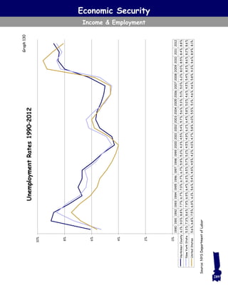 Economic Security
Income & Employment
Source:NYSDepartmentofLabor
289
19901991199219931994199519961997199819992000200120022003200420052006200720082009201020112012
HerkimerCounty6.1%9.0%8.8%7.7%6.7%7.0%6.7%6.7%5.9%5.2%4.3%4.5%5.4%5.7%5.6%5.3%5.1%5.0%6.2%8.0%8.5%8.4%8.8%
NewYorkState5.3%7.3%8.6%7.9%6.9%6.4%6.3%6.5%5.7%5.2%4.5%4.9%6.2%6.4%5.8%5.0%4.6%4.5%5.4%8.3%8.6%8.2%8.6%
UnitedStates5.6%6.8%7.5%6.9%6.1%5.6%5.4%4.9%4.5%4.2%4.0%4.7%5.8%6.0%5.5%5.1%4.6%4.6%5.8%9.3%9.6%8.9%8.1%
0%
2%
4%
6%
8%
10%
UnemploymentRates1990–2012
Graph130
 