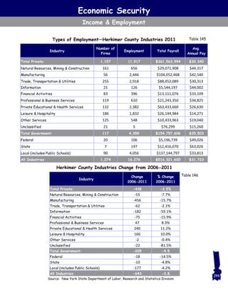 Economic Security
Income & Employment
Industry
Number of
Firms
Employment Total Payroll
Avg.
Annual Pay
Total Private: 1,157 11,917 $361,563,994 $30,340
Natural Resources, Mining & Construction 161 656 $29,071,908 $44,317
Manufacturing 56 2,446 $104,052,468 $42,540
Trade, Transportation & Utilities 255 2,918 $88,452,089 $30,313
Information 21 126 $5,544,197 $44,002
Financial Activities 83 396 $13,111,076 $33,109
Professional & Business Services 119 610 $21,243,350 $34,825
Private Educational & Health Services 132 2,382 $63,433,660 $26,630
Leisure & Hospitality 186 1,832 $26,144,984 $14,271
Other Services 125 548 $10,433,963 $19,040
Unclassified 21 5 $76,299 $15,260
Total Government: 117 4,359 $154,757,606 $35,503
Federal 20 106 $5,196,739 $49,026
State 7 197 $12,416,070 $63,026
Local (includes Public Schools) 90 4,056 $137,144,797 $33,813
All Industries 1,274 16,276 $516,321,600 $31,723
Source: New York State Department of Labor, Research and Statistics Division.
Industry
Change
2006-2011
% Change
2006-2011
Total Private: -438 -3.5%
Natural Resources, Mining & Construction -55 -7.7%
Manufacturing -456 -15.7%
Trade, Transportation & Utilities -62 -2.1%
Information -182 -59.1%
Financial Activities -75 -15.9%
Professional & Business Services 47 8.3%
Private Educational & Health Services 240 11.2%
Leisure & Hospitality 166 10.0%
Other Services -2 -0.4%
Unclassified -22 -81.5%
Total Government: -205 -4.5
Federal -18 -14.5%
State -10 -4.8%
Local (includes Public Schools) -177 -4.2%
All Industries -643 -3.8
Table 145Types of Employment—Herkimer County Industries 2011
291
Herkimer County Industries Change from 2006-2011
Table 146
 