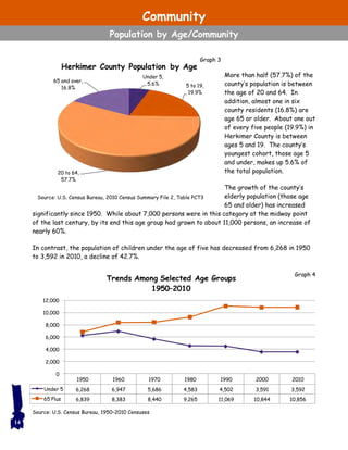 More than half (57.7%) of the
county’s population is between
the age of 20 and 64. In
addition, almost one in six
county residents (16.8%) are
age 65 or older. About one out
of every five people (19.9%) in
Herkimer County is between
ages 5 and 19. The county’s
youngest cohort, those age 5
and under, makes up 5.6% of
the total population.
The growth of the county’s
elderly population (those age
65 and older) has increased
significantly since 1950. While about 7,000 persons were in this category at the midway point
of the last century, by its end this age group had grown to about 11,000 persons, an increase of
nearly 60%.
In contrast, the population of children under the age of five has decreased from 6,268 in 1950
to 3,592 in 2010, a decline of 42.7%.
Source: U.S. Census Bureau, 2010 Census Summary File 2, Table PCT3
Source: U.S. Census Bureau, 1950–2010 Censuses
1950 1960 1970 1980 1990 2000 2010
Under 5 6,268 6,947 5,686 4,583 4,502 3,591 3,592
65 Plus 6,839 8,383 8,440 9,265 11,069 10,844 10,856
0
2,000
4,000
6,000
8,000
10,000
12,000
Trends Among Selected Age Groups
1950–2010
14
Graph 4
Under 5,
5.6% 5 to 19,
19.9%
20 to 64,
57.7%
65 and over,
16.8%
Herkimer County Population by Age
Graph 3
Community
Population by Age/Community
 