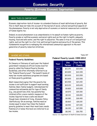 Economic Security
Poverty (Extreme Economic Deprivation)
Economic deprivation—lack of income—is a standard feature of most definitions of poverty. But
this in itself does not take into account of the myriad of social, cultural and political aspects of
the phenomenon. Poverty is not only deprivation of economic or material resources but a violation
of human dignity too.
Indeed, no social phenomenon is as comprehensive in its assault on human rights as poverty.
Poverty erodes or nullifies economic and social rights such as the right to health, adequate
housing, food and safe water, and the right to education. The same is true of civil and political
rights, such as the right to a fair trial, political participation and security of the person. This
fundamental recognition is reshaping the international community’s approach to the next
generation of poverty reduction initiatives.
Federal Poverty Guidelines
In January or February of each year the federal
government releases an official income level for
poverty called the Federal Poverty Income
Guidelines, and often informally referred to as
the “Federal Poverty Level”. The benefit levels of
many low-income assistance programs are based
on these poverty guidelines.
Most researchers agree that the poverty line
income is not sufficient to support most working
families. Basic family budgets, individualized for
communities nationwide and for type of family
(e.g., one parent/one child, two parents/two
children) offer a more realistic measure of the
income required to have a safe and decent
though basic standard of living. Economic Policy
Institute.org On an average, families need an
income equal to about two times the federal
poverty guideline to meet their most basic needs.
Families at or below this level are referred to as
low-income.
WHY THIS IS IMPORTANT
WHERE WE STAND
Year
One
Person
Four Person
Family
2012 $11,170 $23,050
2011 $10,890 $22,350
2010 $10,830 $22,050
2009 $10,830 $22,050
2008 $10,400 $21,200
2007 $10,210 $20,650
2006 $9,800 $20,000
2005 $9,570 $19,350
2004 $9,310 $18,850
2003 $8,980 $18,400
2002 $8,860 $18,100
2001 $8,590 $17,650
2000 $8,350 $17,050
1999 $8,240 $16,700
Federal Poverty Levels 1999–2012
Source: U.S. Department of Health & Human Services
293
Table 147
 