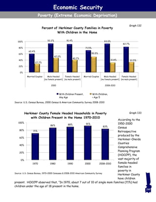 According to the
1950-2000
Census
Retrospective
produced by the
Herkimer-Oneida
Counties
Comprehensive
Planning Program
(HOCCPP), the
vast majority of
female-headed
families in
poverty in
Herkimer County
have children
present. HOCCPP observed that, “In 1970, about 7 out of 10 of single mom families (71%) had
children under the age of 18 present in the home.
Economic Security
Poverty (Extreme Economic Deprivation)
Graph 133
295
60.4%
93.2% 91.4%
71.5%
93.0%
82.7%
27.7%
47.0%
40.7%
50.5%
31.8% 33.5%
0%
20%
40%
60%
80%
100%
Married Couples Male Headed
(no female present)
Female Headed
(no male present)
Married Couples Male Headed
(no female present)
Female Headed
(no male present)
2000 2008-2010
Percent of Herkimer County Families in Poverty
With Children in the Home
With Children Present,
Any Age
With Children,
< Age 5
Graph 132
Source: U.S. Census Bureau, 2000 Census & American Community Survey 2008-2010
Source: U.S. Census Bureau, 1970–2000 Censuses & 2008–2010 American Community Survey
71%
86% 88% 91%
83%
0%
20%
40%
60%
80%
100%
1970 1980 1990 2000 2008–2010
Herkimer County Female Headed Households in Poverty
with Children Present in the Home 1970–2010
 