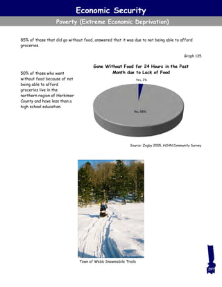Economic Security
Poverty (Extreme Economic Deprivation)
85% of those that did go without food, answered that it was due to not being able to afford
groceries.
50% of those who went
without food because of not
being able to afford
groceries live in the
northern region of Herkimer
County and have less than a
high school education.
Source: Zogby 2005, HCHN Community Survey
297
Graph 135
Yes, 2%
No, 98%
Gone Without Food for 24 Hours in the Past
Month due to Lack of Food
Town of Webb Snowmobile Trails
 