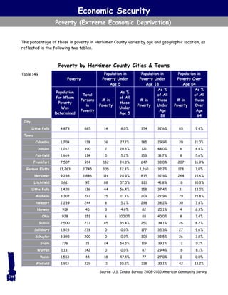 The percentage of those in poverty in Herkimer County varies by age and geographic location, as
reflected in the following two tables.
Economic Security
Poverty (Extreme Economic Deprivation)
Source: U.S. Census Bureau, 2008–2010 American Community Survey
298
Table 149
Poverty
Population in
Poverty Under
Age 5
Population in
Poverty Under
Age 18
Population in
Poverty Over
Age 64
Population
for Whom
Poverty
Was
Determined
Total
Persons
in
Poverty
# in
Poverty
As %
of All
those
Under
Age 5
# in
Poverty
As %
of All
those
Under
Age
18
# in
Poverty
As %
of All
those
Over
Age
64
City
Little Falls 4,873 885 14 8.0% 354 32.6% 85 9.4%
Towns
Columbia 1,709 128 36 27.1% 185 29.9% 20 11.0%
Danube 1,267 390 7 20.6% 121 44.0% 6 4.8%
Fairfield 1,669 114 5 5.2% 153 31.7% 8 5.6%
Frankfort 7,507 914 132 24.3% 647 33.0% 207 16.9%
German Flatts 13,263 1,745 105 12.3% 1,260 32.7% 128 7.0%
Herkimer 9,238 1,846 114 20.9% 835 32.9% 264 15.6%
Litchfield 1,611 92 88 57.5% 221 41.8% 18 10.3%
Little Falls 1,420 136 44 56.4% 158 37.4% 31 13.0%
Manheim 3,307 241 15 11.3% 209 27.9% 79 15.8%
Newport 2,239 244 6 5.2% 298 38.2% 30 7.4%
Norway 919 45 3 4.6% 82 25.1% 4 6.3%
Ohio 928 151 6 100.0% 88 40.0% 8 7.4%
Russia 2,500 237 45 35.4% 250 34.1% 26 8.2%
Salisbury 1,925 278 0 0.0% 177 35.3% 27 9.6%
Schuyler 3,395 200 0 0.0% 309 32.5% 26 3.8%
Stark 776 21 24 54.5% 119 39.1% 12 9.1%
Warren 1,131 142 0 0.0% 87 29.4% 16 8.1%
Webb 1,553 44 18 47.4% 77 27.0% 0 0.0%
Winfield 1,913 229 11 10.5% 218 33.1% 42 13.2%
Poverty by Herkimer County Cities & Towns
 