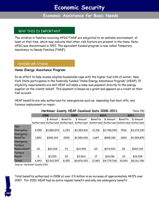 Economic Security
Economic Assistance for Basic Needs
The children in families receiving AFDC/TANF are subjected to an unstable environment, at
least at that time, which may indicate that other risk factors are present in the home. Note:
AFDC was discontinued in 1997. The equivalent funded program is now called Temporary
Assistance to Needy Families (TANF).
Home Energy Assistance Program
In an effort to help income-eligible households cope with the higher fuel bills of winter, New
York State participates in the federally funded “Home Energy Assistance Program” (HEAP). If
eligibility requirements are met HEAP will make a lump-sum payment directly to the energy
supplier on the clients’ behalf. This payment is known as a grant and appears as a credit on their
fuel account.
HEAP benefits are also authorized for emergencies such as; impending fuel shut offs, and
furnace replacement or repair.
Total benefits authorized in 2008 at over 2.9 million is an increase of approximately 44.5% over
2007. For 2010, HEAP had an extra regular benefit and only one emergency benefit.
WHY THIS IS IMPORTANT
WHERE WE STAND
Table 150
Source: Herkimer County DSS
300
Herkimer County HEAP Caseload Data 2008-2011
2008 2009 2010 2011
Authorized
$ Amount
Authorized
Benefits
Authorized
$ Amount
Authorized
Benefits
Authorized
$ Amount
Authorized
Benefits
Authorized
$ Amount
Authorized
Non-
Emergency 4,955 $1,880,970 6,253 $3,552,810 12,196 $3,788,999 7036 $3,279,397
Emergency
Benefits 1,853 $944,194 2009 $1,089,428 1,687 $800,100 2893 $1,595,870
Emergency
Furnace
Replacement 30 $83,918 73 $14,459 60 $176,523 82 $267,135
Furnace
Repair 5 $3,515 20 $3,563 17 $14,146 32 $19,394
Totals 6,843 $2,912,597 8,355 $4,876,920 13,960 $4,779,768 10,043 $5,161,786
 
