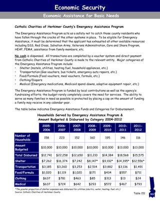Catholic Charities of Herkimer County’s Emergency Assistance Program
The Emergency Assistance Program acts as a safety net to catch those county residents who
have fallen through the cracks of the other systems in place. To be eligible for Emergency
Assistance, it must be determined that the applicant has exhausted all other available resources
including DSS, Red Cross, Salvation Army, Veterans Administration, Care and Share Program,
HEAP, FEMA, assistance from family members, etc.
No cash is dispensed. All transactions are completed by a voucher system and direct payment
from Catholic Charities of Herkimer County is made to the relevant entity. Major categories of
the Emergency Assistance Program include:
• Shelter (motels, utilities, heating fuel, household appliances, etc.)
• Transportation (Gas vouchers, bus tickets, emergency auto repairs, etc.)
• Food/Formula (Food vouchers, meal vouchers, formula, etc.)
• Clothing/Diapers
• Medical (Emergency medications, Medicaid spend-downs, adaptive equipment repair, etc.)
The Emergency Assistance Program is funded by local contributions as well as the agency’s
fundraising efforts; the budget rarely completely covers the need for services. The ability to
serve as many families in need as possible is protected by placing a cap on the amount of funding
a family may receive in any calendar year.
The table below indicates Emergency Assistance Funds and Categories for Disbursement.
2005–
2006
2006–
2007
2007–
2008
2008-
2009
2009-
2010
2010-
2011
2011-
2012
Number of
Households
158 223 152 160 195 146 116
Amount
Budgeted
$10,000 $10,000 $10,000 $10,000 $10,000 $13,000 $13,000
Total Disbursed $12,741 $22,258 $12,650 $11,210 $14,384 $18,568 $15,575
Shelter $7,262 $16,374 $7,242 $8,147* $9,192* $14,395* $12,556*
Transportation $3,185 $3,260 $3,253 $2,514 $3,882 $3,136 $1,491
Food/Formula $1,020 $1,119 $1,020 $171 $434 $557 $711
Clothing $637 $781 $463 $85 $313 $13 $24
Medical $637 $724 $642 $293 $572 $467 $793
*The greater proportion of shelter expenses was disbursed for utilities (electric, water, heating, fuel, etc.).
Source: Catholic Charities of Herkimer County
Households Served by Emergency Assistance Program &
Amount Budgeted & Disbursed by Category 2004–2012
Economic Security
Economic Assistance for Basic Needs
301Table 151
 
