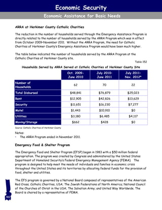 ARRA at Herkimer County Catholic Charities
The reduction in the number of households served through the Emergency Assistance Program is
directly related to the number of households served by the ARRA Program which was in effect
from October 2009–November 2011. Without the ARRA Program, the need for Catholic
Charities of Herkimer County’s Emergency Assistance Program would have been much higher.
The table below indicated the number of households served by the ARRA Program at the
Catholic Charities of Herkimer County site.
Notes:
• The ARRA Program ended in November 2011.
Emergency Food & Shelter Program
The Emergency Food and Shelter Program (EFSP) began in 1983 with a $50 million federal
appropriation. The program was created by Congress and administered by the United States
Department of Homeland Security’s Federal Emergency Management Agency (FEMA). The
program is designed to help meet the needs of individuals and families in economic crisis
throughout the United States and its territories by allocating federal funds for the provision of
food, shelter and utilities.
The EFS program is governed by a National Board composed of representatives of the American
Red Cross; Catholic Charities, USA; The Jewish Federations of North America; National Council
of the Churches of Christ in the USA; The Salvation Army; and United Way Worldwide. The
Board is chaired by a representative of FEMA.
Oct. 2009-
June 2010
July 2010–
June 2011
July 2011–
Nov. 2012*
Number of
Households
62 70 22
Total Disbursed $48,841 $76,879 $25,023
Rent $12,905 $42,826 $13,629
Security $11,651 $16,230 $7,277
Motel $1,443 $10,910 $0
Utilities $3,180 $6,485 $4,117
Moving/Storage $662 $428 $0
Source: Catholic Charities of Herkimer County
Households Served by ARRA Served at Catholic Charities of Herkimer County Site
Table 152
Economic Security
Economic Assistance for Basic Needs
302
 