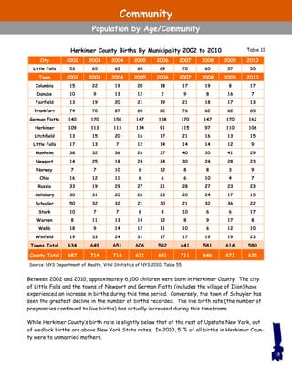 Table 11Herkimer County Births By Municipality 2002 to 2010
Between 2002 and 2010, approximately 6,100 children were born in Herkimer County. The city
of Little Falls and the towns of Newport and German Flatts (includes the village of Ilion) have
experienced an increase in births during this time period. Conversely, the town of Schuyler has
seen the greatest decline in the number of births recorded. The live birth rate (the number of
pregnancies continued to live births) has actually increased during this timeframe.
While Herkimer County’s birth rate is slightly below that of the rest of Upstate New York, out
of wedlock births are above New York State rates. In 2010, 51% of all births in Herkimer Coun-
ty were to unmarried mothers.
Source: NYS Department of Health, Vital Statistics of NYS 2010, Table 55
15
City 2002 2003 2004 2005 2006 2007 2008 2009 2010
Little Falls 53 65 63 65 69 70 65 57 55
Town 2002 2003 2004 2005 2006 2007 2008 2009 2010
Columbia 15 22 19 20 18 17 19 8 17
Danube 10 9 13 12 2 9 8 16 7
Fairfield 13 19 20 21 19 21 18 17 13
Frankfort 74 70 87 65 62 76 62 62 65
German Flatts 140 170 158 147 158 170 147 170 162
Herkimer 109 113 113 114 91 115 97 110 106
Litchfield 13 15 20 16 17 21 16 13 15
Little Falls 17 13 7 12 14 14 14 12 9
Manheim 38 32 36 26 37 40 35 41 29
Newport 14 25 18 24 24 30 24 28 23
Norway 7 7 10 6 12 8 8 3 9
Ohio 16 12 11 6 6 6 10 4 7
Russia 33 19 29 27 21 28 27 23 23
Salisbury 30 31 20 26 23 20 24 17 15
Schuyler 50 32 32 21 30 21 32 36 22
Stark 10 7 7 6 8 10 6 6 17
Warren 8 11 13 14 12 8 9 17 8
Webb 18 9 14 12 11 10 6 12 10
Winfield 19 33 24 31 17 17 19 19 23
Towns Total 634 649 651 606 582 641 581 614 580
County Total 687 714 714 671 651 711 646 671 635
Community
Population by Age/Community
 