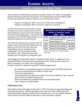 Economic Security
Economic Assistance for Basic Needs
Award amounts are determined by dividing the available funds by the number of unemployed
persons within each jurisdiction that qualifies. For funding during fiscal years 2009 to 2012,
jurisdictions qualified for funding if they met one of the following criteria:
• Number of unemployed: 300 or more with an 11.5% rate of unemployment
• Number of unemployed: 300 or more with a 14.4% rate of poverty
Jurisdictions that do not qualify under the above
formula do not receive funding directly from the
National Board but may receive funds through the
State Set-Aside (SSA) process. Jurisdictions that
do qualify for direct EFSP funding may also receive
additional funding from the SSA process.
The State Set-Aside allocation formula ranks the
needs of each jurisdiction (High, Medium and Low)
based on recent local statistics concerning
homelessness, poverty, household income,
unemployment, lay-offs and plant closings,
participation rates in WIC and school meals
programs, and the availability of emergency food.
The Emergency Food and Shelter Board of Herkimer County, similar in composition to the
National EFSP Board, allocates funds to qualifying non-profit and government agencies to
benefit emergency food, shelter and utility programs.
In order to qualify for Herkimer County EFSP funding an agency must:
• Be a non-profit or governmental agency in Herkimer County with FEIN registration.
• Have an accounting system and conduct an annual audit.
• Practice non-discrimination.
• Have demonstrated the capability to deliver the services requested. Have a volunteer
Board if they are voluntary organization.
• Must not be debarred or suspended from receiving federal funds.
• Have or apply for a DUNS Number.
TANF/Safety Net
With welfare reform that began to take effect in 1997, the number of cases (and subsequent
individuals) qualified for TANF has diminished. As a result the overall TANF/Safety Net
caseload decreased steadily until 2001 and has stabilized since. The SSI caseload remained
fairly constant from 1997-2005 but has begun to climb from 2006 to present.
Source: United Way of the Valley & Greater
Utica Area
Table 153
Emergency Food & Shelter Program
Awards in Herkimer County
2009 - 2012
2009 Phase 27 EFSP funding $45,316
2009
American Recovery &
Reinvestment Act
$20,879
2010 Phase 28 EFSP funding $36,999
2011 Phase 29 SSA funding $7,400
2012 Phase 30 SSA funding $4,927
303
 