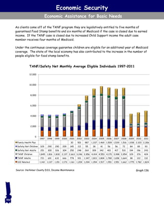 Economic Security
Economic Assistance for Basic Needs
As clients come off of the TANF program they are legislatively entitled to five months of
guaranteed Food Stamp benefits and six months of Medicaid if the case is closed due to earned
income. If the TANF case is closed due to increased Child Support income the adult case
member receives four months of Medicaid.
Under the continuous coverage guarantee children are eligible for an additional year of Medicaid
coverage. The state of the local economy has also contributed to the increase in the number of
people eligible for food stamp benefits.
TANF/Safety Net Monthly Average Eligible Individuals 1997–2011
Source: Herkimer County DSS, Income Maintenance Graph 136
1997 1998 1999 2000 2001 2002 2003 2004 2005 2006 2007 2008 2009 2010 2011
Family Health Plus 30 501 987 1,337 1,469 1,509 1,539 1,516 1,938 2,103 2,306
Safety Net Children 329 290 290 209 145 112 55 38 41 56 56 72 84 89 93
Safety Net Adults 251 300 326 304 250 248 269 309 342 401 417 531 194 196 243
TANF Children 1,845 1,816 1,830 2,137 2,663 3,246 3,956 4,414 4,553 4,170 3,998 3,954 329 376 424
TANF Adults 721 691 632 666 778 931 1,347 1,813 1,804 1,780 1,658 1,664 98 122 132
SSI Related 1,142 1,137 1,151 1,173 1,161 1,209 1,294 1,354 1,517 1,551 1,551 1,662 1,775 1,782 1,824
0
2,000
4,000
6,000
8,000
10,000
12,000
304
 