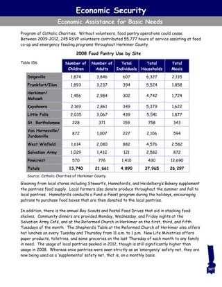 Program of Catholic Charities. Without volunteers, food pantry operations could cease.
Between 2009–2012, 245 RSVP volunteers contributed 55,777 hours of service assisting at food
co-op and emergency feeding programs throughout Herkimer County.
Gleaning from local stores including Stewart’s, Hannaford’s, and Heidelberg’s Bakery supplement
the pantries food supply. Local farmers also donate produce throughout the summer and fall to
local pantries. Hannaford’s conducts a Fund-a-Feast program during the holidays, encouraging
patrons to purchase food boxes that are then donated to the local pantries.
In addition, there is the annual Boy Scouts and Postal Food Drives that aid in stocking food
shelves. Community dinners are provided Monday, Wednesday, and Friday nights at the
Salvation Army Café, and at the Reformed Church in Herkimer on the first, third, and fifth
Tuesdays of the month. The Shepherd’s Table at the Reformed Church of Herkimer also offers
hot lunches on every Tuesday and Thursday from 11 a.m. to 1 p.m. New Life Ministries offers
paper products, toiletries, and some groceries on the last Thursday of each month to any family
in need. The usage of local pantries peeked in 2012, though is still significantly higher than
usage in 2008. Whereas once pantries were seen strictly as an ‘emergency’ safety net, they are
now being used as a ‘supplemental’ safety net, that is, on a monthly basis.
Economic Security
Economic Assistance for Basic Needs
Number of
Children
Number of
Adults
Total
Individuals
Total
Households
Total
Meals
Dolgeville 1,874 3,846 607 6,327 2,135
Frankfort/Ilion 1,893 3,237 394 5,524 1,858
Herkimer/
Mohawk
1,456 2,984 302 4,742 1,724
Kuyahoora 2,169 2,861 349 5,379 1,622
Little Falls 2,035 3,067 439 5,541 1,877
St. Bartholomew 228 371 159 758 343
Van Hornesville/
Jordanville
872 1,007 227 2,106 594
West Winfield 1,614 2,080 882 4,576 2,582
Salvation Army 1,029 1,432 121 2,582 872
Pinecrest 570 776 1,410 430 12,690
Totals 13,740 21,661 4,890 37,965 26,297
Source: Catholic Charities of Herkimer County
2008 Food Pantry Use by Site
Table 156
307
 