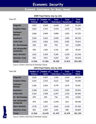 Economic Security
Economic Assistance for Basic Needs
308
Number of
Children
Number of
Adults
Total
Individuals
Total
Households
Total
Meals
Dolgeville 1,837 4,044 6,648 2,317 76,299
Frankfort/Ilion 1,603 2,721 4,729 1,675 71,249
Herkimer/
Mohawk
1,686 2,844 4,885 1,652 67,215
Kuyahoora 2,519 3,662 6,590 1,956 80,709
Little Falls 1,923 3,066 5,513 2,051 79,163
St. Bartholomew 258 392 793 314 11,895
Van Hornesville/
Jordanville
945 1,155 2,331 657 35,115
West Winfield 1,813 2,429 5,194 2,269 62,328
Salvation Army 942 1,513 2,652 922 39,630
Totals 13,526 21,826 39,335 13,813 523,603
Source: Catholic Charities of Herkimer County
2009 Food Pantry Use by Site
Table 157
Number of
Children
Number of
Adults
Total
Individuals
Total
Households
Total
Meals
Dolgeville 1,835 4,407 7,144 2,519 88,899
Frankfort/Ilion 1,923 3,272 5,631 1,918 76,040
Herkimer/
Mohawk
1,356 3,033 4,775 1,677 70,151
Kuyahoora 2,388 3,622 6,429 1,920 78,903
Little Falls 2,164 3,495 6,347 2,219 84,389
St. Bartholomew 979 394 736 320 11,025
Van Hornesville/
Jordanville
979 1,206 2,378 623 35,640
West Winfield 1,778 2,157 4,832 2,220 57,435
Salvation Army 903 2,092 3,201 958 28,809
Totals 13,536 23,678 41,473 14,374 531,291
Source: Catholic Charities of Herkimer County
2010 Food Pantry Use by Site
Table 158
 
