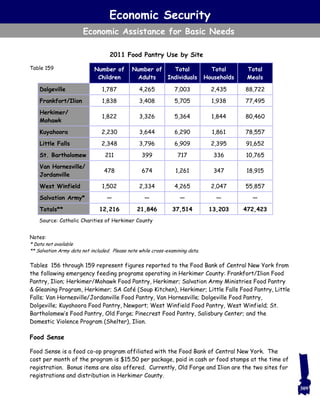 Notes:
* Data not available
** Salvation Army data not included. Please note while cross-examining data.
Tables 156 through 159 represent figures reported to the Food Bank of Central New York from
the following emergency feeding programs operating in Herkimer County: Frankfort/Ilion Food
Pantry, Ilion; Herkimer/Mohawk Food Pantry, Herkimer; Salvation Army Ministries Food Pantry
& Gleaning Program, Herkimer; SA Café (Soup Kitchen), Herkimer; Little Falls Food Pantry, Little
Falls; Van Hornesville/Jordanville Food Pantry, Van Hornesville; Dolgeville Food Pantry,
Dolgeville; Kuyahoora Food Pantry, Newport; West Winfield Food Pantry, West Winfield; St.
Bartholomew’s Food Pantry, Old Forge; Pinecrest Food Pantry, Salisbury Center; and the
Domestic Violence Program (Shelter), Ilion.
Food Sense
Food Sense is a food co-op program affiliated with the Food Bank of Central New York. The
cost per month of the program is $15.50 per package, paid in cash or food stamps at the time of
registration. Bonus items are also offered. Currently, Old Forge and Ilion are the two sites for
registrations and distribution in Herkimer County.
Economic Security
Economic Assistance for Basic Needs
Number of
Children
Number of
Adults
Total
Individuals
Total
Households
Total
Meals
Dolgeville 1,787 4,265 7,003 2,435 88,722
Frankfort/Ilion 1,838 3,408 5,705 1,938 77,495
Herkimer/
Mohawk
1,822 3,326 5,364 1,844 80,460
Kuyahoora 2,230 3,644 6,290 1,861 78,557
Little Falls 2,348 3,796 6,909 2,395 91,652
St. Bartholomew 211 399 717 336 10,765
Van Hornesville/
Jordanville
478 674 1,261 347 18,915
West Winfield 1,502 2,334 4,265 2,047 55,857
Salvation Army* — — — — —
Totals** 12,216 21,846 37,514 13,203 472,423
Source: Catholic Charities of Herkimer County
2011 Food Pantry Use by Site
Table 159
309
 