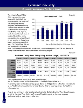 Economic Security
Economic Assistance for Basic Needs
The totals in Table 145 for
2008 represent the most
households, individuals and
meals served in the history of
the emergency feeding
programs in Herkimer County.
This can be attributed, in part,
to: families’ low income as a
result of lay-offs, injuries,
work slowdowns, single head of
households, and low-paying
service jobs; the establishment
of two pantries in the outlying
areas reaching more people in
need: Old Forge (June ’05) and
Van Hornesville/Jordanville
(Mar. ’03), the establishment of a soup kitchen (Salvation Army Café) in 2004; and the rise in
energy costs which drove individuals to seek assistance program.
Food Pantry use is broken down by age group. Based on 2011 population estimates, seniors make
up 16.7% of the total population in Herkimer County, children under age 18 are 21.9% of the
total population.
Food Co-ops continue to offer an alternative to clients. Catholic Charities’ Food Sense Program,
as well as the Angel Food Ministries Program offered through area churches, provides
wholesome foods at lower-than-retail prices.
*Note: Soup kitchens and shelters do not report households served
Source: Food Pantry/Soup Kitchen Service Report—Food Bank of Central New York
2003 2004 2005200220012000 2006 2007 2008
Children 14,880 18,074 18,56212,74017,04314,221 18,183 15,512 17,651
Adults 18,403 25,721 26,63017,22822,97217,064 28,460 26,019 32,730
Seniors 4,245 5,194 4,5123,1004,2333,013 4283 4,306 6,452
Total
People
37,528 48,989 49,70433,06844,24834,298 50,926 45,837 56,833
Total
Households
12,342 14,516 14,686 14,907 13,954 15,897
Total
Meals
397,565 474,340 508,826359,434339,886281,235 513,717 483,585 556,000
Herkimer County Food Pantry/Soup Kitchen Usage, 2000–2008
Table 160
Source: Catholic Charities of Herkimer County
508
688
527 517
821
988
917
965
0
200
400
600
800
1000
1200
2004 2005 2006 2007 2008 2009 2010 2011
Food Sense Unit Totals
310
Graph 138
 