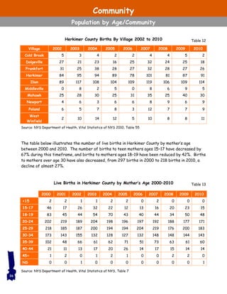Source: NYS Department of Health, Vital Statistics of NYS, Table 7
Table 13Live Births in Herkimer County by Mother’s Age 2000–2010
Table 12
16
Village 2002 2003 2004 2005 2006 2007 2008 2009 2010
Cold Brook 5 3 4 2 2 4 4 5 2
Dolgeville 27 21 23 16 25 32 24 25 18
Frankfort 31 25 38 28 27 32 28 27 26
Herkimer 84 95 94 89 78 101 81 87 91
Ilion 89 117 108 104 109 119 106 109 114
Middleville 0 8 2 5 0 8 6 9 5
Mohawk 25 28 30 25 31 35 25 40 30
Newport 4 6 3 6 6 8 9 6 9
Poland 6 5 7 8 3 12 7 7 9
West
Winfield
2 10 14 12 5 10 8 8 11
Source: NYS Department of Health, Vital Statistics of NYS 2010, Table 55
Herkimer County Births By Village 2002 to 2010
The table below illustrates the number of live births in Herkimer County by mother’s age
between 2000 and 2010. The number of births to teen mothers ages 15–17 have decreased by
67% during this timeframe, and births to mothers ages 18–19 have been reduced by 42%. Births
to mothers over age 30 have also decreased, from 297 births in 2000 to 218 births in 2010, a
decline of almost 27%.
2000 2001 2002 2003 2004 2005 2006 2007 2008 2009 2010
<15 2 2 1 1 2 2 0 2 0 0 0
15–17 46 17 26 32 22 12 13 16 20 23 15
18–19 83 45 44 54 70 43 40 44 34 50 48
20–24 202 219 189 204 198 196 197 192 188 177 171
25–29 218 185 187 200 194 194 204 219 176 200 183
30–34 173 143 155 132 128 127 132 148 148 144 143
35–39 102 48 66 61 62 71 51 73 63 61 60
40–44 21 11 13 17 20 26 14 17 15 14 14
45+ 1 2 0 1 2 1 0 0 2 2 0
NS 0 0 1 0 0 0 0 0 0 0 1
Community
Population by Age/Community
 