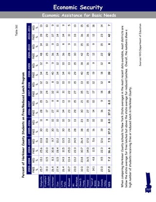Economic Security
Economic Assistance for Basic Needs
WhencomparingHerkimerCountyschoolstoNewYorkStateaveragesinthemostrecentdataavailable,mostdistrictsare
belowthestateaverageforfreelunchesbutabovethestateaverageforreducedlunches.Overall,thenumbersshowa
highnumberofstudentsreceivingfreeorreducedlunchinHerkimerCounty.
Sources:NYSDepartmentofEducation
2003-20042004-20052005-20062006-20072007-20082008-20092009-20102010-2011
FREE
%
RED
%
FREE
%
RED
%
FREE
%
RED
%
FREE
%
RED
%
FREE
%
RED
%
FREE
%
RED
%
FREE
%
RED
%
FREE
%
RED
%
Dolgeville25.713.125.613.8301128153212341248143913
Frankfort
-Schuyler
19.311.520.310.82381717241224925102910
Herkimer26.48.330.89.73010279328409369379
Ilion27.411.528.410.227103183112341234133411
Little
Falls
26.414.931.513.53010341331103410368349
Mohawk30.713.425.013.22412231122112113289315
Mt.
Markham
23.013.222.314.5281329152715291530113313
OwenD.
Young
32.023.830.726.4382330213513401842153615
Poland27.016.534.017.0261927152715281629153615
Townof
Webb
14.14.811.55.61610141017121991291218
West
Canada
Valley
22.09.522.312.619101691812181222152314
NYS37.07.236.67.537.08.037.08.0368398408427
PercentofHerkimerCountyStudentsonFree/ReducedLunchProgram
Table161
313
 