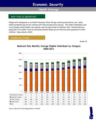 Economic Security
Health Coverage
People with inadequate or no health insurance often forego routine preventative care. Some
health problems may not be treated until they become more serious. This adds tremendous cost
to an already costly health care system, and can add stress to families’ lives. Parents who are
physically ill or suffer from an untreated mental illness do not function well as parents to their
children. (Maine Marks, 2003)
WHY THIS IS IMPORTANT
WHERE WE STAND
Graph 141
Medicaid Only Monthly Average Eligible Individuals by Category
2000–2011
Source: New York State Department of Health
2000 2001 2002 2003 2004 2005 2006 2007 2008 2009 2010 2011
SafetyNet Children 4 8 17 26 32 46 45 34 47 57 62 63
SafetyNet Adults 86 72 87 108 105 108 120 119 150 138 138 174
TANF Children 484 404 383 343 374 357 396 292 317 365 401 437
TANF Adults 188 223 181 169 164 149 128 132 145 169 184 195
SSI 1613 1571 1611 1620 1619 1655 1683 1723 1780 1802 1793 1842
0
500
1000
1500
2000
2500
3000
315
 
