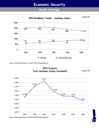 Economic Security
Health Coverage
Source: NYS Department of Health, EPIC Annual Reports
Graph 144
EPIC Program
Total Herkimer County Enrollment
Graph 143
2,629
2,755
2,817
2,690
2,640 2,634
2,581
2,450
2,500
2,550
2,600
2,650
2,700
2,750
2,800
2,850
2004 2005 2006 2007 2008 2009 2010
Source: NYS Department of Health, EPIC Annual Reports
319
 
