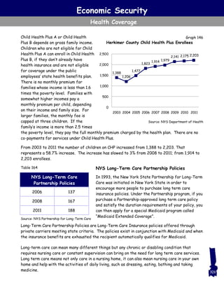 Economic Security
Health Coverage
Child Health Plus A or Child Health
Plus B depends on gross family income.
Children who are not eligible for Child
Health Plus A can enroll in Child Health
Plus B, if they don’t already have
health insurance and are not eligible
for coverage under the public
employees’ state health benefits plan.
There is no monthly premium for
families whose income is less than 1.6
times the poverty level. Families with
somewhat higher incomes pay a
monthly premium per child, depending
on their income and family size. For
larger families, the monthly fee is
capped at three children. If the
family’s income is more than 2.5 times
the poverty level, they pay the full monthly premium charged by the health plan. There are no
co-payments for services under Child Health Plus.
From 2003 to 2011 the number of children on CHP increased from 1,388 to 2,203. That
represents a 58.7% increase. The increase has slowed to 3% from 2008 to 2011; from 1,914 to
2,203 enrollees.
NYS Long-Term Care Partnership Policies
In 1993, the New York State Partnership for Long-Term
Care was initiated in New York State in order to
encourage more people to purchase long term care
insurance policies. Under the Partnership program, if you
purchase a Partnership-approved long term care policy
and satisfy the duration requirements of your policy, you
can then apply for a special Medicaid program called
“Medicaid Extended Coverage”.
Long-Term Care Partnership Policies are Long-Term Care Insurance policies offered through
private carriers meeting state criteria. The policies exist in conjunction with Medicaid and when
the insurance benefits are exhausted the recipient automatically qualifies for Medicaid.
Long-term care can mean many different things but any chronic or disabling condition that
requires nursing care or constant supervision can bring on the need for long term care services.
Long term care means not only care in a nursing home, it can also mean nursing care in your own
home and help with the activities of daily living, such as dressing, eating, bathing and taking
medicine.
Source: NYS Department of Health
Table 164
2006 137
2008 167
2011 188
NYS Long-Term Care
Partnership Policies
Source: NYS Partnership for Long-Term Care
Graph 146
Herkimer County Child Health Plus Enrollees
1,388
1,206
1,477
1,823
1,914 1,979
2,141 2,175 2,203
0
500
1,000
1,500
2,000
2,500
2003 2004 2005 2006 2007 2008 2009 2010 2011
321
 