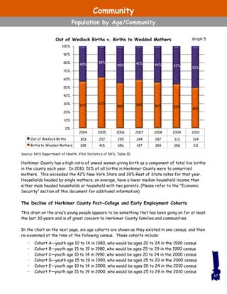 Graph 5
17
Out of Wedlock Births v. Births to Wedded Mothers
Herkimer County has a high ratio of unwed women giving birth as a component of total live births
in the county each year. In 2010, 51% of all births in Herkimer County were to unmarried
mothers. This exceeded the 42% New York State and 39% Rest of State rates for that year.
Households headed by single mothers, on average, have a lower median household income than
either male headed households or household with two parents. (Please refer to the “Economic
Security” section of this document for additional information)
The Decline of Herkimer County Post-College and Early Employment Cohorts
This drain on the area’s young people appears to be something that has been going on for at least
the last 30 years and is of great concern to Herkimer County families and communities.
In the chart on the next page, six age cohorts are shown as they existed in one census, and then
re-examined at the time of the following census. These cohorts include:
• Cohort A—youth age 10 to 14 in 1980, who would be ages 20 to 24 in the 1990 census
• Cohort B—youth age 15 to 19 in 1980, who would be ages 25 to 29 in the 1990 census
• Cohort C—youth age 10 to 14 in 1990, who would be ages 20 to 24 in the 2000 census
• Cohort D—youth age 15 to 19 in 1990, who would be ages 25 to 29 in the 2000 census
• Cohort E—youth age 10 to 14 in 2000, who would be ages 20 to 24 in the 2010 census
• Cohort F—youth age 15 to 19 in 2000, who would be ages 25 to 29 in the 2010 census
Source: NYS Department of Health, Vital Statistics of NYS, Table 10
2004 2005 2006 2007 2008 2009 2010
Out of Wedlock Births 303 257 295 294 287 313 324
Births to Wedded Mothers 395 415 356 417 359 358 311
57%
62%
55% 59% 56% 53%
49%
43%
38%
45% 41% 44% 47%
51%
0%
10%
20%
30%
40%
50%
60%
70%
80%
90%
100%
Community
Population by Age/Community
 