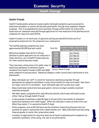 Health Friends
Health Friends assists uninsured income eligible individuals residents acquire prescription
medication necessary to achieve and maintain good health, through drug companies’ indigent
programs. This is accomplished by direct purchase through authorization for prescription
medication for immediate need and through application for free medication from pharmaceutical
companies for long-term need (PAPS).
Health Friends is in its tenth year of operation and has provided $3.5 million worth of
prescription medication for the uninsured in our communities.
The monthly pharmacy program now costs
approximately $5,000 plus each month.
Medication samples from doctor’s offices
obtained to assist applicants are not reflected in
these statistics, nor is Health Friends advocacy
for other medical/insurance needs.
There has been a sharp drop in the dollar value of
medication assistance to Herkimer County
residents from Health Friends in 2007 and 2008
when compared to previous years. Numerous changes in other factors have contributed to this
phenomenon:
• Many individuals now “self” re-enroll for medication assistance programs through
pharmaceutical companies (enrollment is every three months for long-term need). Now there
are fewer visits for re-enrollment. Such individuals need visit us only once a year.
• Many brand name medications have gone generic and are no longer available on patient
assistance programs.
• Wal-Mart generic programs offer many $4 prescriptions, which many individuals access
rather than go through Health Friends.
• A new program of assistance called Bridges to Access offers two months of immediate
medication assistance with a $10 coupon. Often the individual in need can afford the cost.
When they cannot, it is covered by Health Friends.
• Other programs, such as RX Outreach and the Herkimer County Drug Discount Card are
available for generic medications with a small monthly cost. Many individuals have been using
these programs to realize their prescription needs.
• A number of applications for long term need can be faxed to pharmaceutical companies for
immediate enrollment, often saving the cost of an authorization.
Economic Security
Health Coverage
Table 166 Health Friends Assistance to
Herkimer County Residents
2008 $21,709.00
2009 $27,956.00
2010 $36,786.00
2011 $39,588.00
2012 $38,240.00
Total $164,279.00
Source: Health Friends
323
 