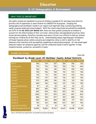 Education
K-12 Demographics & Environment
Our public schools are mandated to serve all children in grades K–12, and many local districts
provide a Pre-K experience or send children to a BOCES Pre-K program. Studying the
demographics and enrollment trends in our region is an important step in predicting staffing
needs, program needs and school budgets. With the recent educational accountability standards
set forth in the No Child Left Behind Act, there are even greater pressures on schools to
account for the effectiveness of their curricular, instructional, and assessment practices. Data-
driven decision making, therefore, becomes even more critical in our efforts to lead our schools
and help our children be all that they can be. Understanding issues regarding poor attendance,
attitudes towards school, safety concerns and completion rates is vital to identify at-risk
behaviors that interfere with successfully completing an educational program. At-risk school aged
behaviors impact all community agencies, and the community needs to work together to help
students become productive, successful citizens.
WHY THIS IS IMPORTANT
WHERE WE STAND
Source: NYS Education Department: Accountability and Overview Report
Table 168
Enrollment by Grade Level All Herkimer County School Districts
2005–06 2006–07 2007–08 2008–09 2009–10 2010–11
Pre-K 295 229 257 355 350 330
Kindergarten 731 743 740 749 736 696
Grade 1 768 726 781 755 755 769
Grade 2 730 756 700 721 724 748
Grade 3 715 711 752 714 729 729
Grade 4 735 727 718 736 710 736
Grade 5 772 855 746 710 751 718
Grade 6 859 782 769 737 734 750
Ungraded Elementary 57 42 29 42 42 13
Grade 7 846 906 832 795 764 773
Grade 8 882 834 926 829 817 768
Grade 9 1006 927 876 922 847 832
Grade 10 886 929 877 819 898 793
Grade 11 855 862 898 840 771 837
Grade 12 781 812 848 872 807 760
Ungraded Secondary 38 22 14 35 13 10
Total Enrollment PreK–12 10,956 10,863 10,763 10,631 10,448 10,262
328
 