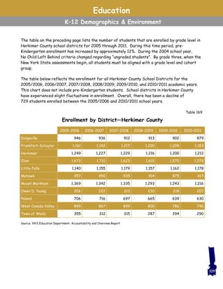 The table on the preceding page lists the number of students that are enrolled by grade level in
Herkimer County school districts for 2005 through 2011. During this time period, pre-
Kindergarten enrollment has increased by approximately 12%. During the 2004 school year,
No Child Left Behind criteria changed regarding “ungraded students”. By grade three, when the
New York State assessments begin, all students must be aligned with a grade level and cohort
group.
The table below reflects the enrollment for all Herkimer County School Districts for the
2005/2006, 2006/2007, 2007/2008, 2008/2009, 2009/2010, and 2010/2011 academic years.
This chart does not include pre-Kindergarten students. School districts in Herkimer County
have experienced slight fluctuations in enrollment. Overall, there has been a decline of
729 students enrolled between the 2005/2006 and 2010/2011 school years.
Education
K–12 Demographics & Environment
Enrollment by District—Herkimer County
2005–2006 2006–2007 2007–2008 2008–2009 2009–2010 2010–2011
Dolgeville 946 936 912 913 902 879
Frankfort-Schuyler 1,161 1,142 1,217 1,200 1,209 1,183
Herkimer 1,249 1,227 1,229 1,216 1,200 1,212
Ilion 1,673 1,710 1,623 1,601 1,570 1,578
Little Falls 1,140 1,155 1,179 1,157 1,162 1,178
Mohawk 957 950 935 914 875 813
Mount Markham 1,369 1,342 1,335 1,293 1,243 1,216
Owen D. Young 206 222 213 230 218 207
Poland 706 716 697 665 639 630
West Canada Valley 899 867 849 800 786 746
Town of Webb 355 312 315 287 294 290
Source: NYS Education Department: Accountability and Overview Report
Table 169
329
 