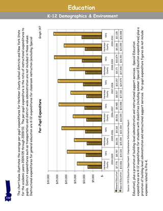Thechartbelowillustratestheaverageper-pupilexpendituresforHerkimerCountyschooldistrictsandNewYorkState
fortheacademicyears2004/05through2009/10.Theper-pupilexpenditureistheratioofinstructionalexpendituresto
pupils.Districtexpendituressuchastransportationanddistrict-wideadministrationarenotincludedinthesevalues.
InstructionalexpendituresforgeneraleducationareK–12expendituresforclassroominstruction(excludingSpecial
Education),plusaprorationofbuilding-leveladministrationandinstructionalsupportservices.SpecialEducation
expendituresareK–12expendituresforstudentswithdisabilities(includingsummerSpecialEducationexpenditures)plusa
prorationofbuilding-leveladministrationandinstructionalsupportservices.Per-pupilexpenditurefiguresdonotinclude
expensesrelatedtoPre-K.
Education
K–12 Demographics & Environment
Source:NYSEducationDepartment:ComprehensiveInformationReport
Graph???
Herkimer
County
NYS
Herkimer
County
NYS
Herkimer
County
NYS
Herkimer
County
NYS
Herkimer
County
NYS
Herkimer
County
NYS
2004-20052005-20062006-20072007-20082008-20092009-2010
GeneralEducation$7,778$8,787$8,236$9,168$8,536$9,485$8,537$10,257$9,171$10,874$9,288$11,105
SpecialEducation$13,806$19,320$15,399$22,354$16,045$23,898$17,300$24,479$17,938$26,551$21,055$26,888
$-
$5,000
$10,000
$15,000
$20,000
$25,000
$30,000
Per-PupilExpenditureGraph147
330
 