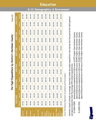 Source:NYSEducationDepartment:AccountabilityandOverviewReport
Table170
2004–20052006–20072007–20082008–20092009–20102005–2006
GeneralSpecialGeneralSpecialGeneralSpecialGeneralSpecialGeneralSpecialGeneralSpecial
Dolgeville$7,103$10,602$8,425$11,472$8,681$13,808$9,058$18,014$9,403$16,785$9,543$17,482
Frankfort$6,238$13,812$7,226$18,811$6,645$17,332$6,934$16,764$7,570$14,391$7,317$18,989
Herkimer$5,864$10,310$6,939$13,990$7,081$15,789$7,297$18,718$7,621$20,339$7,895$16,315
Ilion$5,864$9,739$6,943$12,919$6,662$11,218$7,277$12,137$7,933$13,233$7,788$14,376
LittleFalls$6,256$12,236$7,663$19,515$8,437$19,513$8,157$20,793$9,078$20,025$8,813$17,509
Mohawk$5,734$10,407$7,166$12,351$7,946$13,442$7,765$15,474$8,039$18,834$7,862$18,481
Mount
Markham
$5,972$17,316$7,634$18,794$9,435$16,328$8,344$19,461$8,842$19,804$8,853$22,948
OwenD.
Young
$6,332$10,445$10,489$8,906$9,344$9,655$9,012$10,228$8,881$13,126$8,667$34,551
Poland$6,348$12,868$7,884$18,705$8,035$18,441$9,185$14,531$9,588$15,274$10,419$14,562
WestCanada
Valley
$5,906$10,850$7,395$14,838$7,832$18,470$8,281$19,370$9,196$20,812$9,462$23,949
Townof
Webb
$9,283$11,743$12,837$19,090$13,795$22,496$12,600$24,811$14,732$24,697$15,548$32,439
Education
K–12 Demographics & Environment
PerPupilExpenditurebyDistrict—HerkimerCounty
HerkimerCountySchools,onaverage,havehadalowerper-pupilexpenditurerateduringthistimeperiodforbothgeneral
andspecialeducationthantheaverageNYSschoolexpenditures.
In2004–2005:GeneralEducationexpendituresinNYSwere12.97%higherthanHerkimerCounty.
SpecialEducationexpendituresinNYSwere39.94%higherthanHerkimerCounty.
In2009–2010:GeneralEducationexpendituresinNYSwere19.56%higherthanHerkimerCounty.
SpecialEducationexpendituresinNYSwere27.70%higherthanHerkimerCounty.
331
 