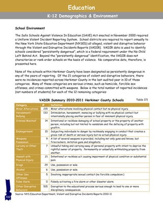 School Environment
The Safe Schools Against Violence In Education (SAVE) Act enacted in November 2000 required
a Uniform Violent Incident Reporting System. School districts are required to report annually to
the New York State Education Department (NYSED) all alleged, violent and disruptive behavior
through the Violent and Disruptive Incidents Reports (VADIR). VADIR data is used to identify
schools considered “persistently dangerous”, which is a federal requirement under the No Child
Left Behind Act. Beyond the “persistently dangerous” identification, the VADIR does not
characterize or rank order schools on the basis of violence. No comparative data, therefore, is
presented here.
None of the schools within Herkimer County have been designated as persistently dangerous in
any of the years of reporting. Of the 21 categories of violent and disruptive behaviors, there
were no incidences reported across Herkimer County in the last audited year in 10 of those
categories. Many of these categories are serious crimes, such as homicide, forcible sex
offenses, and crimes committed with weapons. Below is the total number of reported incidences
(not numbers of students) for each of the 12 remaining categories:
Education
K–12 Demographics & Environment
Table 171VADIR Summary 2010–2011 Herkimer County Schools
Category # Definition
Minor Altercations 215 Minor altercations involving physical contact but no physical injury.
Harassment/
Bullying
133 Intimidation, harassment, menacing or bullying with no physical contact but
intentionally placing another person in fear of imminent physical injury.
Criminal Mischief 14 Intentional or reckless damaging of school property or the property of another
person, including but not limited to vandalism and the defacing of property with
graffiti.
Endangerment 10 Subjecting individuals to danger by recklessly engaging in conduct that creates a
grave risk of death or serious injury but no actual physical injury.
Weapons
Possession
9 A list of several weapons is provided, including not only guns and knives, but
firecrackers, imitation guns and slingshots.
Larceny or Other
Theft
7 Unlawful taking and carrying away of personal property with intent to deprive the
rightful owner of property. Permanently or unlawfully withholding property from
another.
Assault with
Physical Injury
21 Intentional or reckless act causing impairment of physical condition or substantial
pain.
Drugs 29 Use, possession or sale.
Alcohol 6 Use, possession or sale.
Other Sex
Offenses
5 Involving inappropriate sexual contact (no forcible compulsion.)
False Alarm 0 Falsely activating a fire alarm or other disaster alarm.
Other Disruptive
Behaviors
515 Disruption to the educational process serious enough to lead to one or more
disciplinary consequences.
Source: NYS Education Department, Violent and Disruptive Incidents Reports 2010–11
332
 