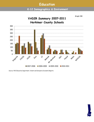 Education
K–12 Demographics & Environment
Source: NYS Education Department, Violent and Disruptive Incidents Reports
0
50
100
150
200
250
300
350
400
VADIR Summary 2007–2011
Herkimer County Schools
2007-2008 2008-2009 2009-2010 2010-2011
Graph 148
333
 