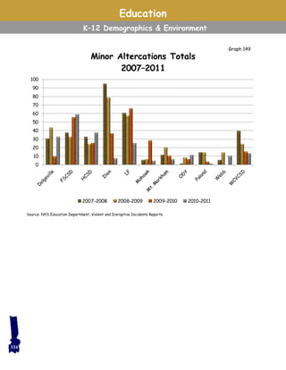 Education
K–12 Demographics & Environment
Source: NYS Education Department, Violent and Disruptive Incidents Reports
0
10
20
30
40
50
60
70
80
90
100
Minor Altercations Totals
2007–2011
2007-2008 2008-2009 2009-2010 2010-2011
Graph 149
334
 