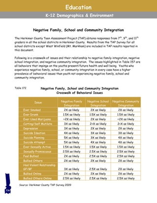 Education
K–12 Demographics & Environment
Negative Family, School and Community Integration
The Herkimer County Teen Assessment Project (TAP) obtains responses from 7th
, 9th
, and 11th
graders in all the school districts in Herkimer County. Results from the TAP Survey for all
school districts except West Winfield (Mt. Markham) are included in TAP results reported in
this document.
Following is a crosswalk of issues and their relationship to negative family integration, negative
school integration, and negative community integration. The issues highlighted in Table 157 are
all behaviors that impinge on the youths present/future health and well being. Youths who
experience negative family, school, or community integration in every case have a higher
prevalence of behavioral issues than youth not experiencing negative family, school and
community integration.
Issue Negative Family
Integration
Negative School
Integration
Negative Community
Integration
Ever Smoked 2X as likely 2X as likely 2X as likely
Ever Drank 1.5X as likely 1.5X as likely 1.5X as likely
Ever Used Marijuana ~2X as likely 2X as likely ~2X as likely
Cutting/Self Mutilate 3X as likely 2+X as likely 2+X as likely
Depression 3X as likely 2X as likely 2X as likely
Suicide Ideation 4X as likely 3X as likely 3X as likely
Suicide Planning 5X as likely 3X as likely 4X as likely
Suicide Attempt 5X as likely 4X as likely 4X as likely
Ever Sexually Active 1.5X as likely 1.5X as likely 1.5X as likely
Sexually Promiscuous 2.5X as likely 2.5X as likely 2.5X as likely
Feel Bullied 2X as likely 2.5X as likely 2.5X as likely
Bullied Others 2X as likely 2X as likely 2X as likely
Had Violent Relationship
GF/BF 3X as likely 2.5X as likely 2X as likely
Bullied Online 2X as likely 2X as likely 2X as likely
Bullied Others Online 2.5X as likely 2.5X as likely 2.5X as likely
Table 172
Source: Herkimer County TAP Survey 2009
Negative Family, School and Community Integration
Crosswalk of Behavioral Issues
336
 