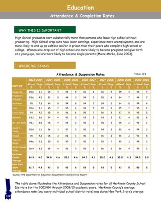 Education
Attendance & Completion Rates
WHY THIS IS IMPORTANT
WHERE WE STAND
High School graduates earn substantially more than persons who leave high school without
graduating. High School drop-outs have lower earnings, experience more unemployment, and are
more likely to end up on welfare and/or in prison than their peers who complete high school or
college. Women who drop out of high school are more likely to become pregnant and give birth
at a young age, and are more likely to become single parents (Maine Marks, June 2003).
The table above illustrates the Attendance and Suspension rates for all Herkimer County School
Districts for the 2003/04 through 2009/10 academic years. Herkimer County’s average
attendance rate (and every individual school district rate) was above New York State’s average
Table 173Attendance & Suspension Rates
District
2003–2004 2004–2005 2005–2006 2006–2007 2007–2008 2008–2009 2009–2010
Attend
%
Susp.
%
Attend
%
Susp.
%
Attend
%
Susp.
%
Attend
%
Susp.
%
Attend
%
Susp.
%
Attend
%
Susp.
%
Attend
%
Susp.
%
Dolgeville 95.6 3.1 95 4 95 5 96 5 96 4 95 4 95 4
Frankfort-
Schuyler
93.6 4.5 93 5 94 3 94 5 95 8 94 7 94 7
Herkimer 95 7.3 94 8 94 8 94 7 94 5 94 5 94 4
Ilion 95.6 4.1 95 7 95 6 94 5 95 9 95 7 95 2
Little Falls 94 4.2 95 9 96 6 95 7 96 3 97 5 95 5
Mohawk 93.2 3.6 94 4 93 5 93 5 93 3 93 4 93 6
Mt. Markham 95.1 3.5 95 4 95 2 95 3 95 3 95 2 95 2
Owen D.
Young
95.4 1.3 96 3 97 5 95 0 94 3 95 4 94 3
Poland 95 4.3 95 3 96 1 96 2 96 3 96 2 96 5
Town of
Webb
94.6 5.3 95 0 95 7 95 3 95 7 95 3 94 2
West Canada
Valley
96.4 3.3 96 4 96 3 95 3 96 3 96 4 95 3
Herkimer
County
Average
94.9 4.0 94.8 4.6 95.1 4.6 94.7 4.1 95.0 4.6 95.0 4.3 94.5 3.9
New York
State
Average
92.7 4.8 93 5 93 6 93 5 93 5 93 5 93 5
Source: NYS Department of Education-Accountability and Overview Report
338
 