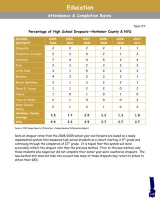 Education
Attendance & Completion Rates
Data on dropout rates from the 2004/2005 school year and forward are based on a newly
implemented system that measures high school students as a cohort starting in 9th
grade and
continuing through the completion of 12th
grade. It is hoped that this system will more
accurately reflect the dropout rate than the previous method. Prior to this new method, only
those students who began but did not complete their senior year were counted as dropouts. The
new method still does not take into account how many of these dropouts may return to school to
obtain their GED.
SCHOOL
DISTRICT
2005–
2006
2006–
2007
2007–
2008
2008–
2009
2009–
2010
2010–
2011
Dolgeville 2 2 2 2 1 1
Frankfort-Schuyler 2 2 4 2 1 2
Herkimer 7 4 4 5 3 4
Ilion 2 3 2 3 2 2
Little Falls 3 1 5 4 2 3
Mohawk 4 3 2 3 2 1
Mount Markham 2 1 3 2 2 1
Owen D. Young 1 1 2 2 0 2
Poland 1 0 1 0 1 0
Town of Webb 2 1 0 0 0 2
West Canada
Valley
2 1 2 1 0 2
Herkimer County
Average
2.5 1.7 2.5 2.2 1.3 1.8
NYS 4.4 3.2 2.9 2.7 2.7 2.7
Percentage of High School Dropouts—Herkimer County & NYS
Source: NYS Department of Education: Comprehensive Information Report
Table 177
341
 